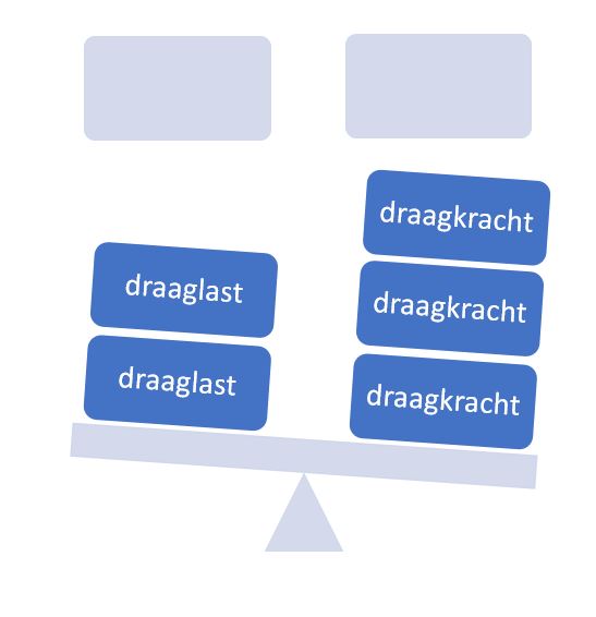 draaglast